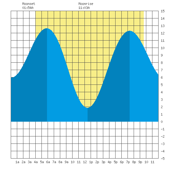 Cosmos Point tide chart for Monday, June 6, 2022
