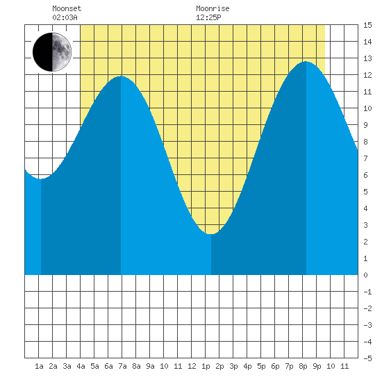 Cosmos Point tide chart for Tuesday, June 7, 2022
