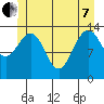 Cosmos Point tide chart for Tuesday, June 7, 2022