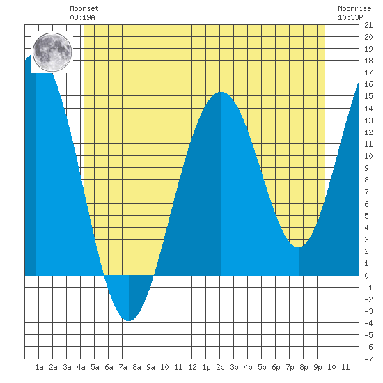 Cosmos Point tide chart for Wednesday, July 13, 2022