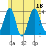Cosmos Point tide chart for Monday, July 18, 2022
