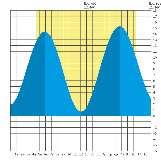 Cosmos Point tide chart for Tuesday, July 19, 2022