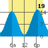 Cosmos Point tide chart for Tuesday, July 19, 2022