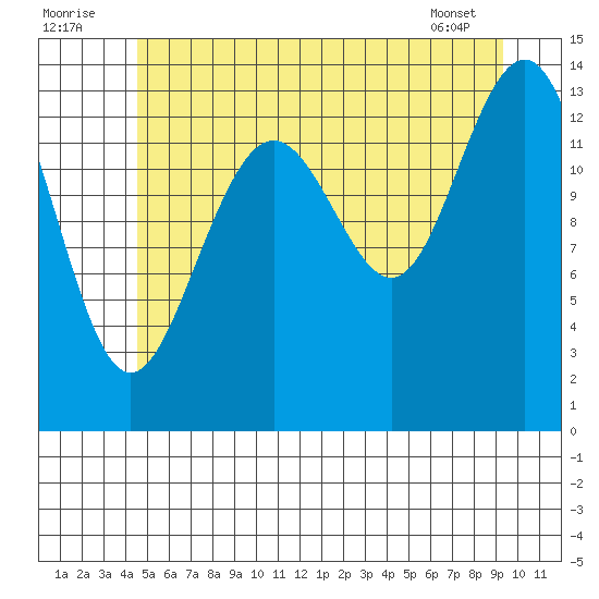 Cosmos Point tide chart for Saturday, July 23, 2022