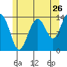 Cosmos Point tide chart for Tuesday, July 26, 2022