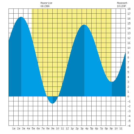 Cosmos Point tide chart for Saturday, July 30, 2022