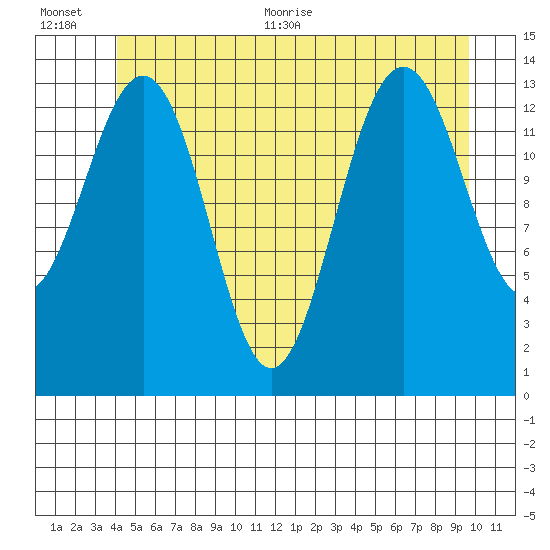 Cosmos Point tide chart for Tuesday, July 5, 2022