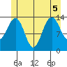 Cosmos Point tide chart for Tuesday, July 5, 2022