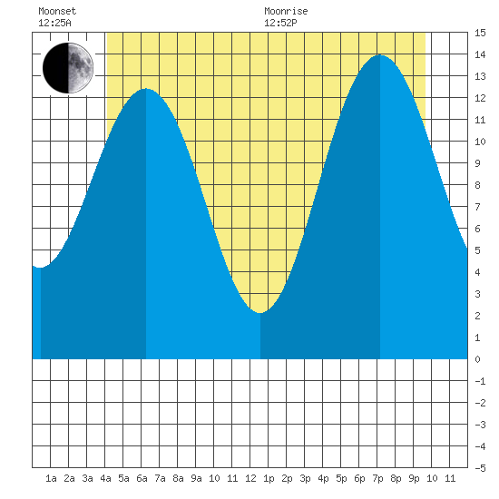 Cosmos Point tide chart for Wednesday, July 6, 2022