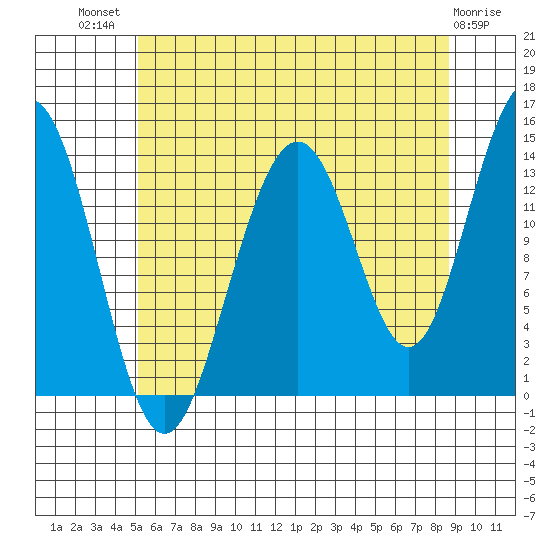 Cosmos Point tide chart for Wednesday, August 10, 2022