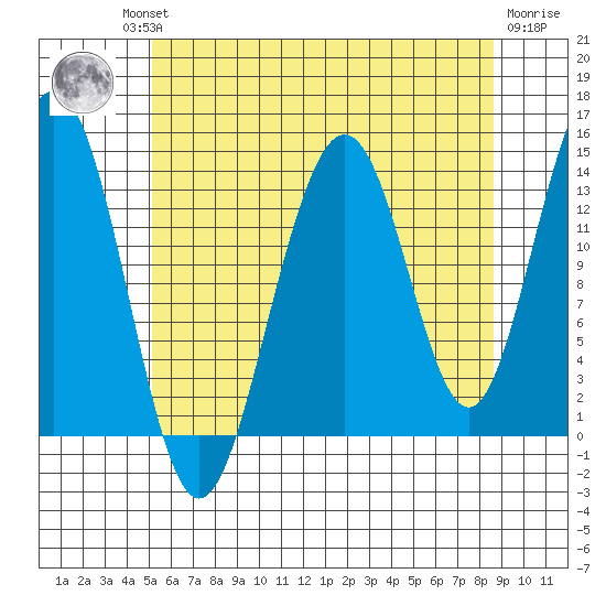 Cosmos Point tide chart for Thursday, August 11, 2022