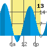 Cosmos Point tide chart for Saturday, August 13, 2022