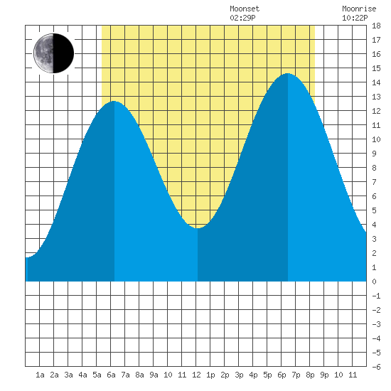 Cosmos Point tide chart for Thursday, August 18, 2022