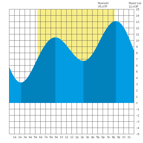 Cosmos Point tide chart for Saturday, August 20, 2022