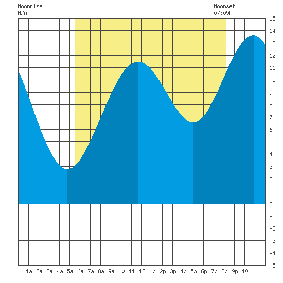 Cosmos Point tide chart for Monday, August 22, 2022
