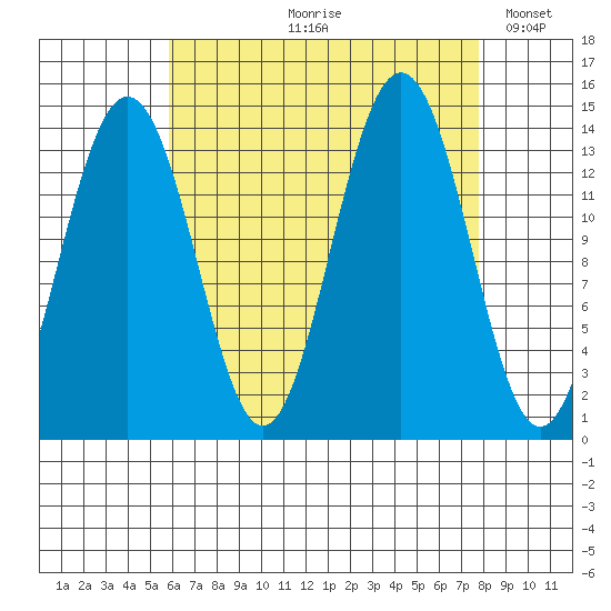Cosmos Point tide chart for Wednesday, August 31, 2022