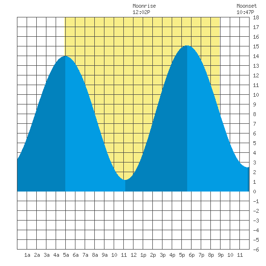 Cosmos Point tide chart for Wednesday, August 3, 2022