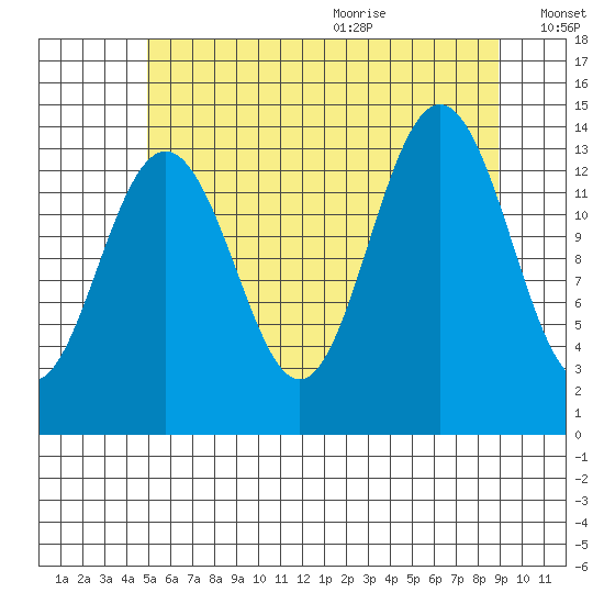 Cosmos Point tide chart for Thursday, August 4, 2022