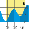 Cosmos Point tide chart for Monday, August 8, 2022