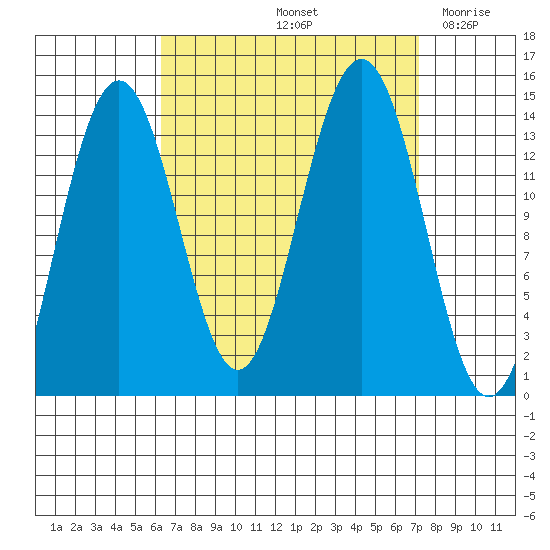 Cosmos Point tide chart for Wednesday, September 14, 2022
