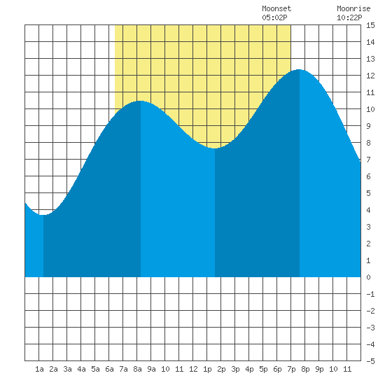 Cosmos Point tide chart for Sunday, September 18, 2022