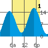 Cosmos Point tide chart for Thursday, September 1, 2022