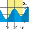 Cosmos Point tide chart for Wednesday, September 21, 2022