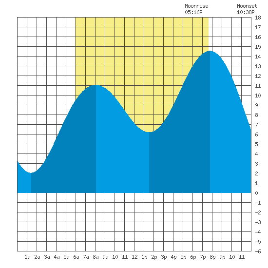 Cosmos Point tide chart for Sunday, September 4, 2022