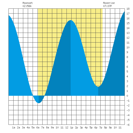 Cosmos Point tide chart for Thursday, September 8, 2022