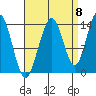 Cosmos Point tide chart for Thursday, September 8, 2022