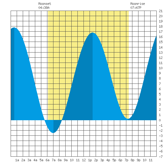 Cosmos Point tide chart for Friday, September 9, 2022