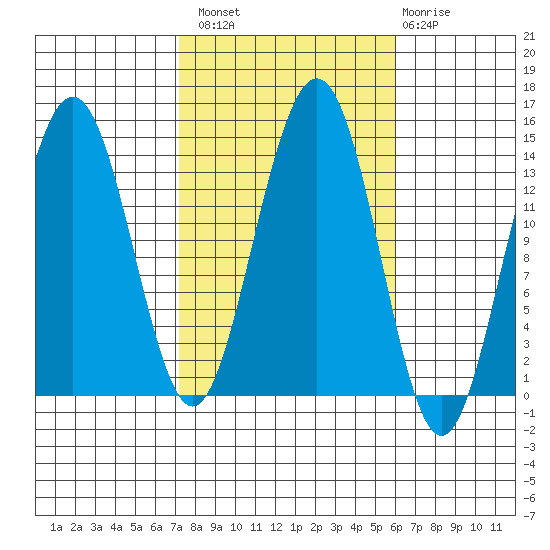 Cosmos Point tide chart for Monday, October 10, 2022