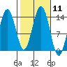 Cosmos Point tide chart for Tuesday, October 11, 2022