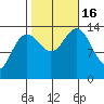 Cosmos Point tide chart for Sunday, October 16, 2022