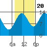 Cosmos Point tide chart for Thursday, October 20, 2022
