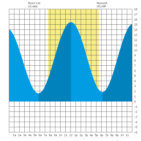 Cosmos Point tide chart for Saturday, October 22, 2022