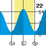 Cosmos Point tide chart for Saturday, October 22, 2022