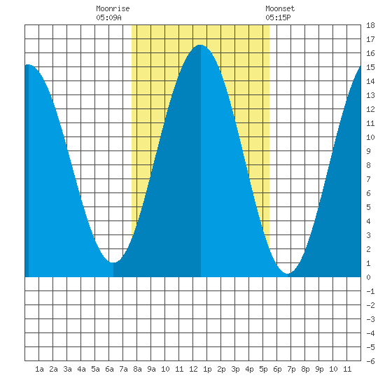 Cosmos Point tide chart for Sunday, October 23, 2022