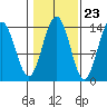 Cosmos Point tide chart for Sunday, October 23, 2022