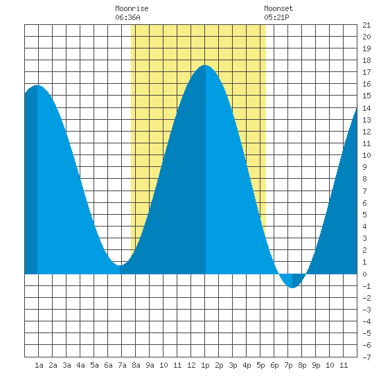 Cosmos Point tide chart for Monday, October 24, 2022