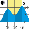 Cosmos Point tide chart for Sunday, October 2, 2022