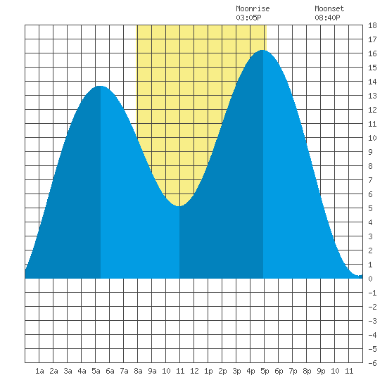 Cosmos Point tide chart for Sunday, October 30, 2022