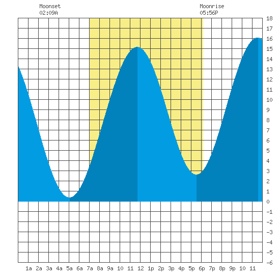 Cosmos Point tide chart for Thursday, October 6, 2022