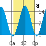 Cosmos Point tide chart for Saturday, October 8, 2022