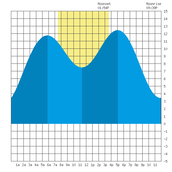 Cosmos Point tide chart for Tuesday, November 15, 2022