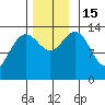 Cosmos Point tide chart for Tuesday, November 15, 2022