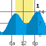 Cosmos Point tide chart for Tuesday, November 1, 2022