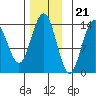 Cosmos Point tide chart for Monday, November 21, 2022