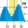 Cosmos Point tide chart for Monday, November 28, 2022