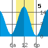 Cosmos Point tide chart for Saturday, November 5, 2022